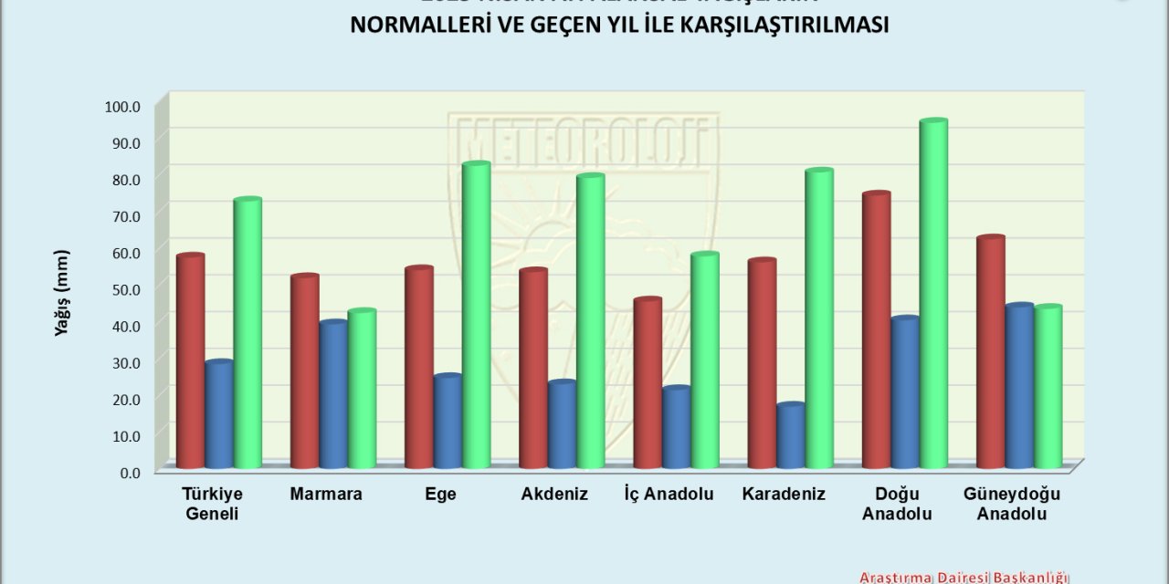 Nisan Ayında 9 İlde Yağış Rekoru