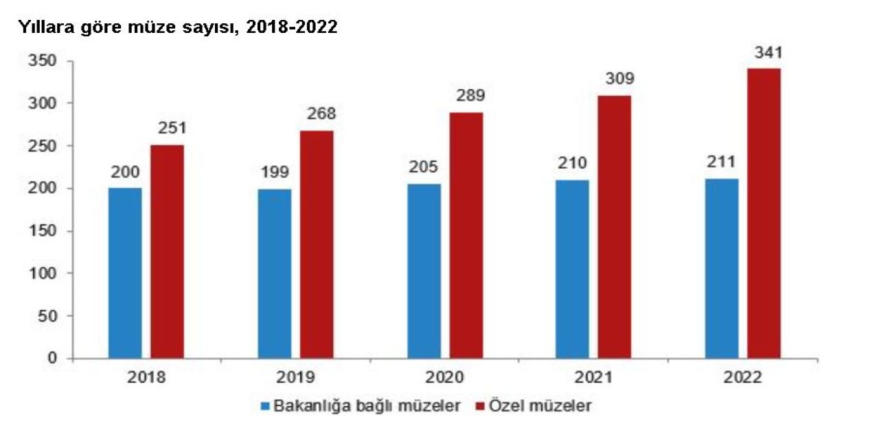 Tüik: Müzelerdeki Eser Sayısı 2022'de Arttı