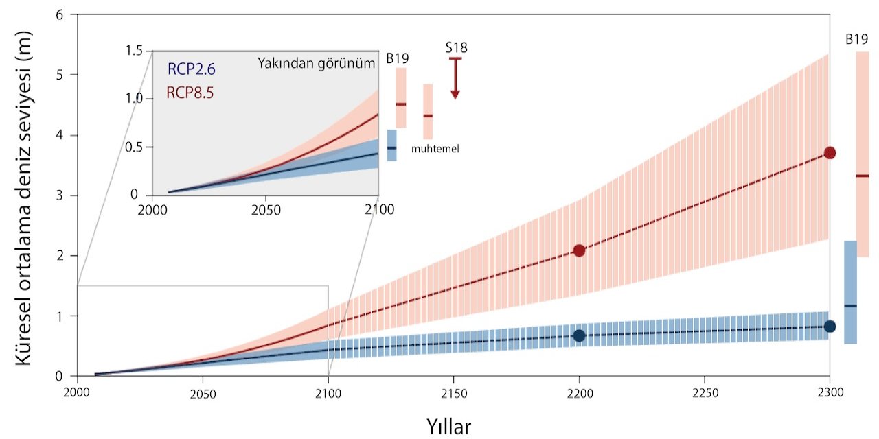 Denizlerde Su Seviyesi Yükseliyor, İstanbul Ve İzmir Tehdit Altında