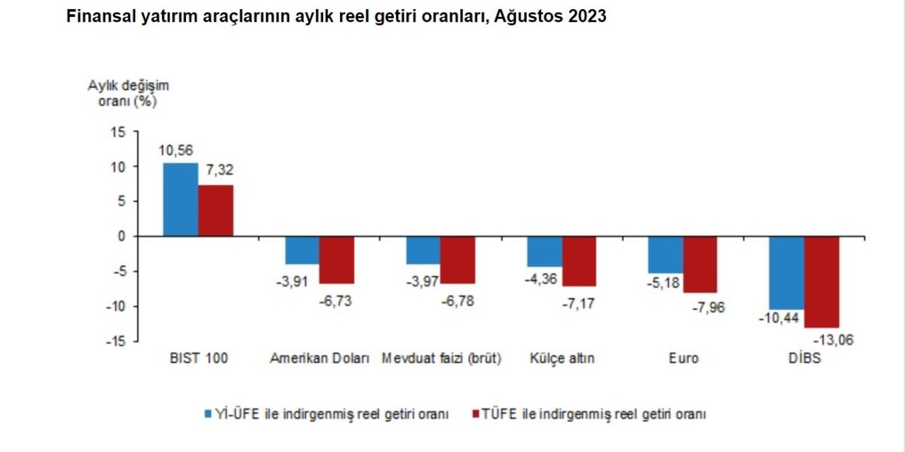 Tüik: Ağustosta En Yüksek Reel Getiriyi Bıst 100 Sağladı