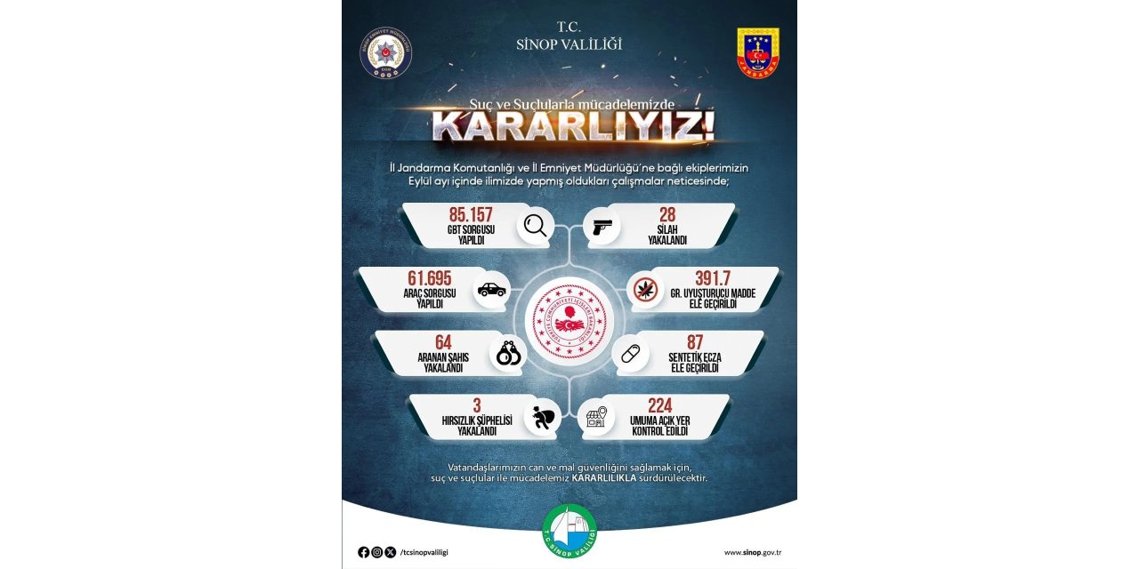 Sinop’un asayiş bilançosu