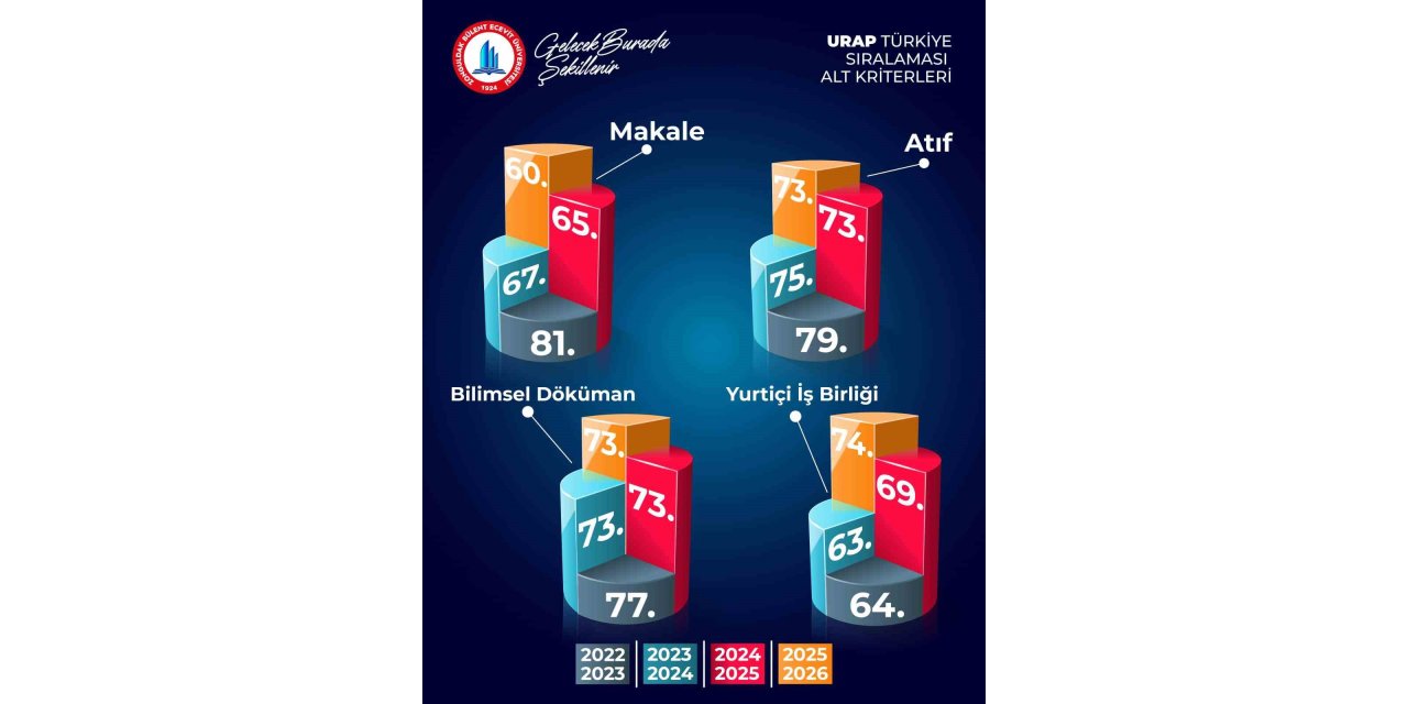 BEUN, Türkiye’nin yükselen üniversiteleri arasında