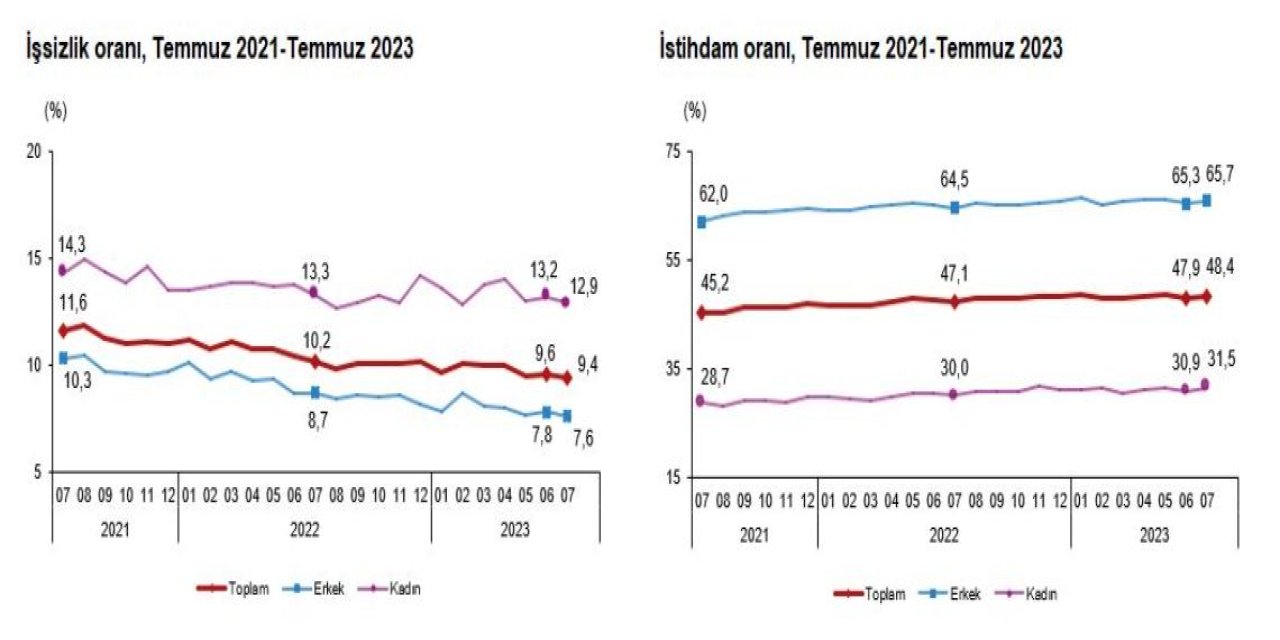 Tüik: İşsizlik Oranı Temmuzda Azaldı