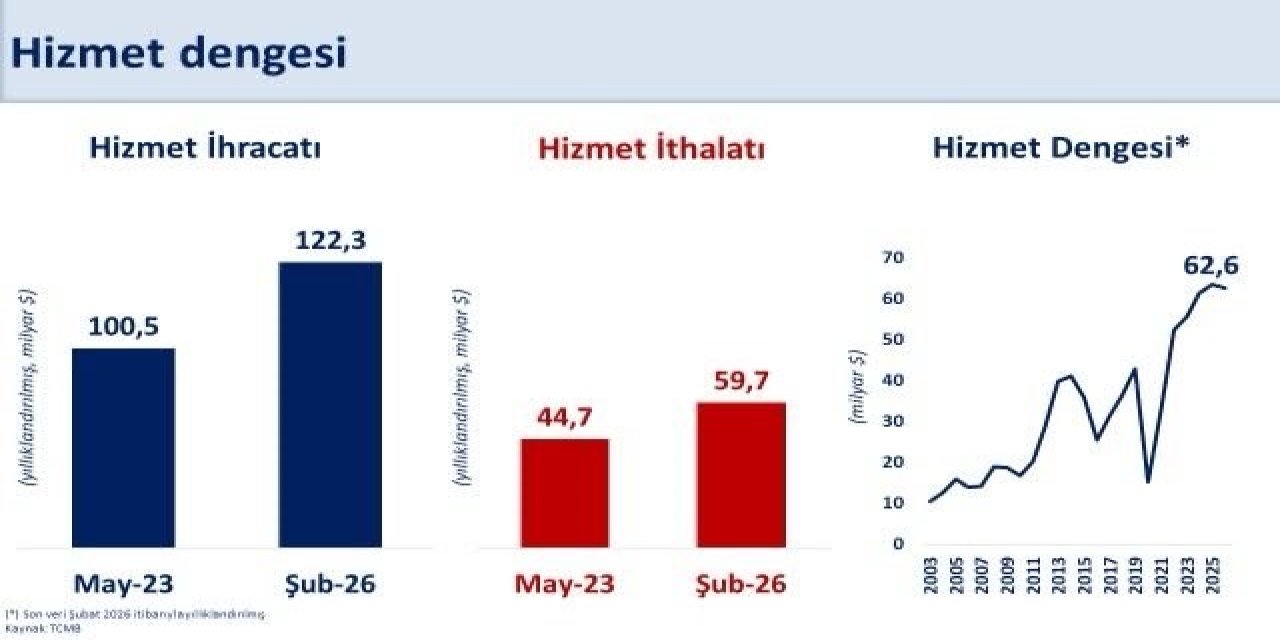 Bakan Şimşek: "Hizmet ticaret fazlası 63 milyar dolara ulaşarak, bu alandaki potansiyelimizi açıkça ortaya koymaktadır"