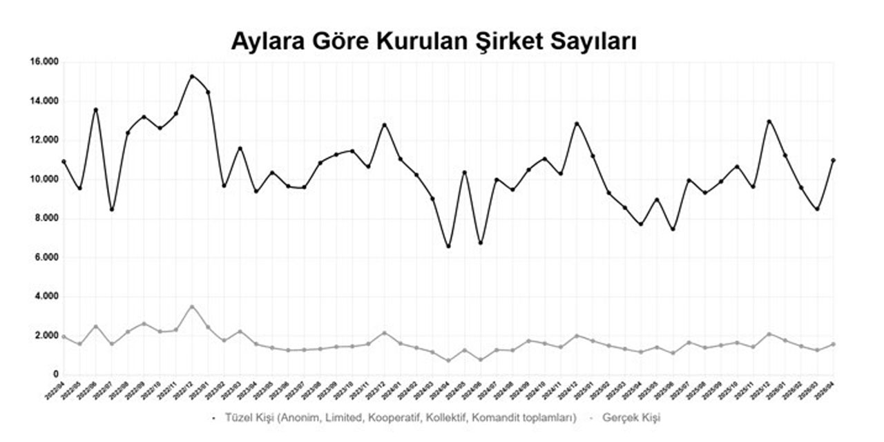 Yılın ilk 4 ayında kurulan şirket sayısı, geçen yılın aynı dönemine göre yüzde 10,1 arttı