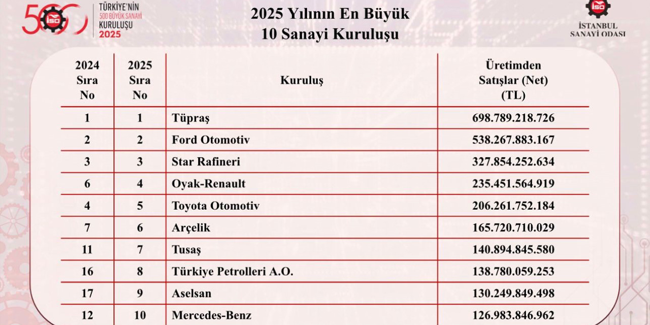 Türkiye’nin en büyük sanayi kuruluşları belli oldu