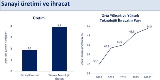Bakan Şimşek: "Sanayi üretimimiz ikinci çeyrekte yıllık yüzde 1,9 büyüdü"