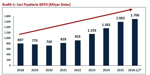 Bakan Bolat: "Türkiye ekonomisi 24 çeyrektir büyüyor"