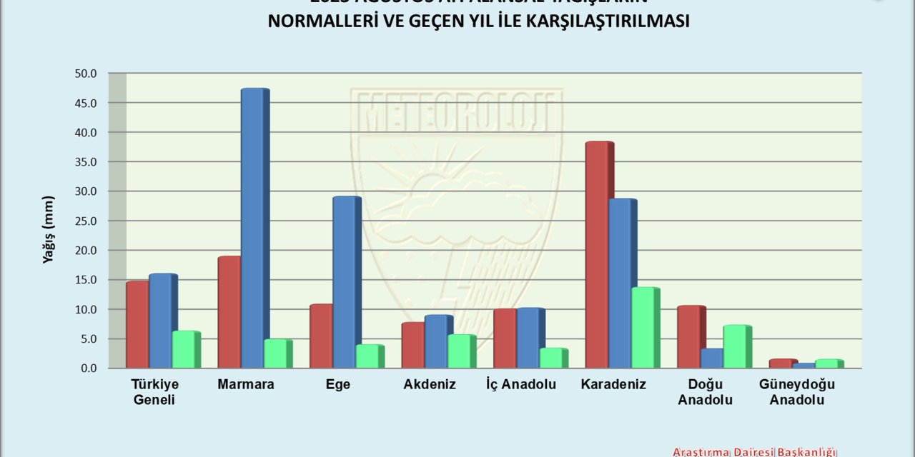 Son 33 Yılın En Kurak Ağustosu Yaşandı