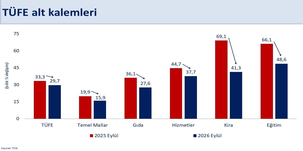 Bakan Şimşek: "Yıllık enflasyon 57 ay sonra yüzde 30'un altına geriledi"