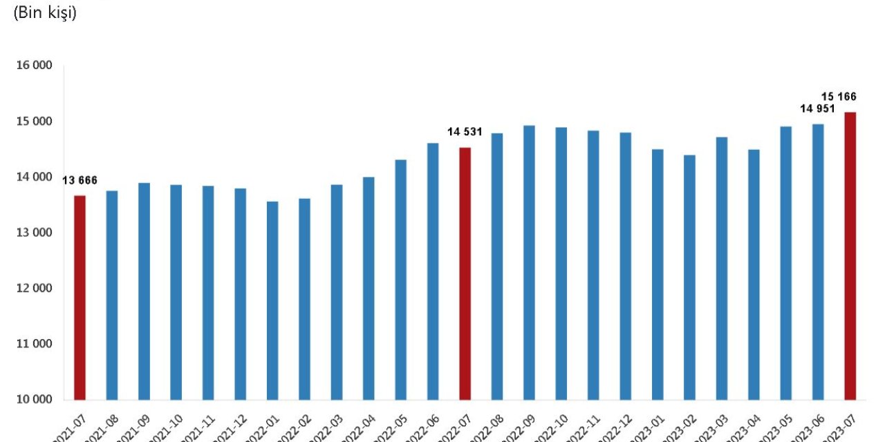 Tüik: Ücretli Çalışan Sayısı Temmuzda Arttı