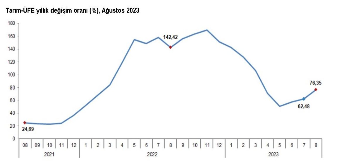 Tüik: Tarım Üretici Enflasyonu Ağustosta Yüzde 76,35 Oldu