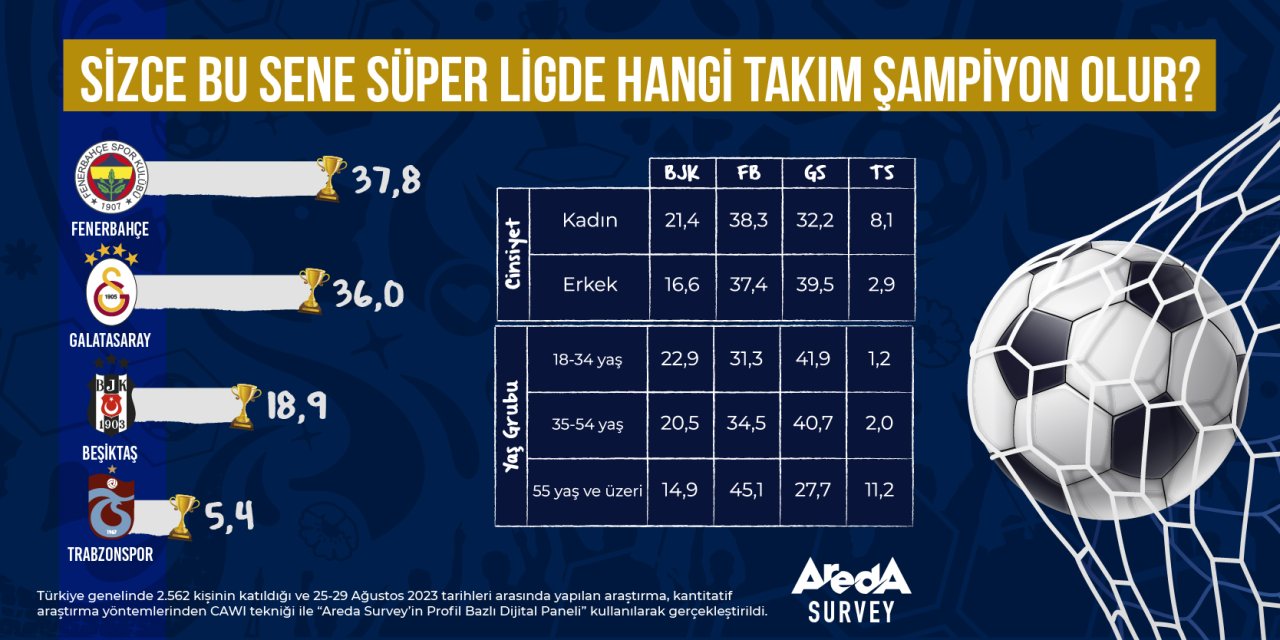 Araştırma: Katılımcıların Yüzde 37,8’ine Göre Bu Senenin Şampiyonu Fenerbahçe
