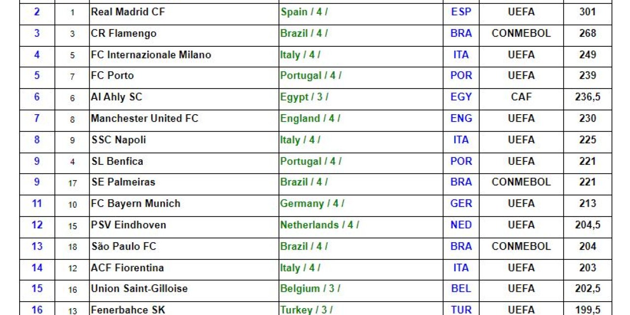 Son 1 Yılın En İyi Kulüpler Listesinde Fenerbahçe İlk 20'ye Girdi