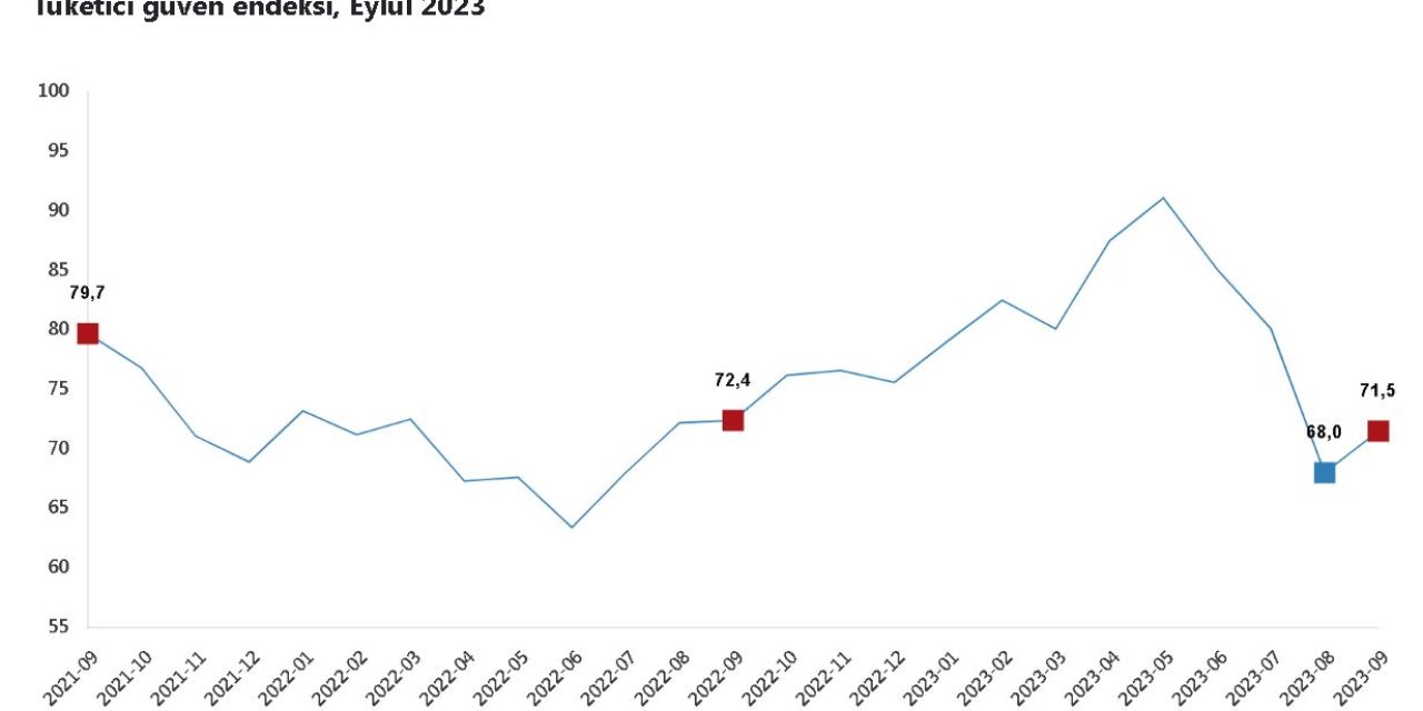 Tüik: Tüketici Güven Endeksi Eylülde Arttı