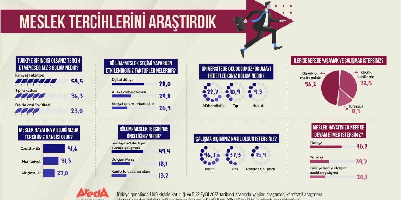 Araştırma: Gençlerin En Çok Tercih Ettiği Mesleklerin Başında Mühendislik Geliyor