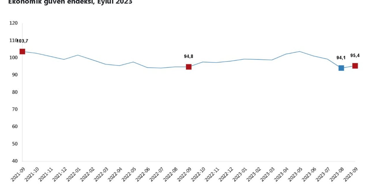 Tüik: Ekonomik Güven Endeksi Eylülde Arttı