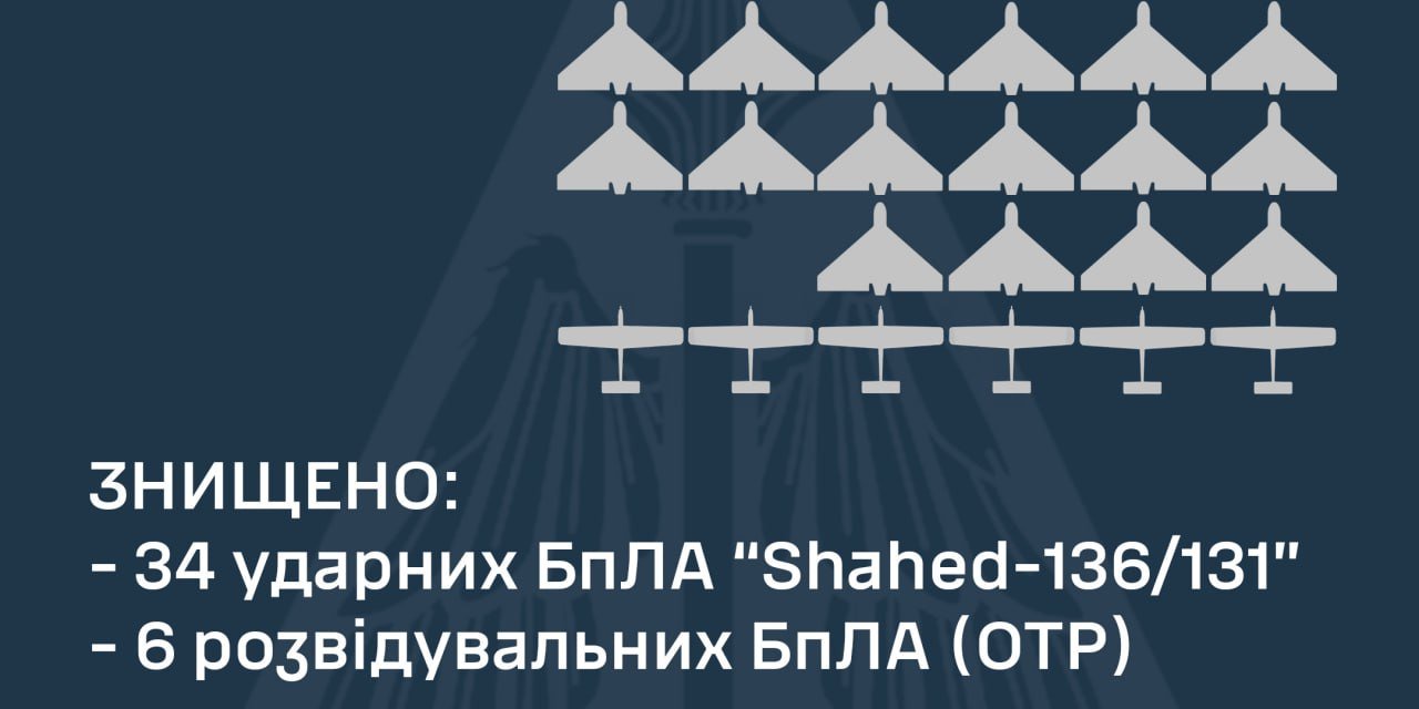 Ukrayna, Rusya’ya Ait 40 İha’yı İmha Etti