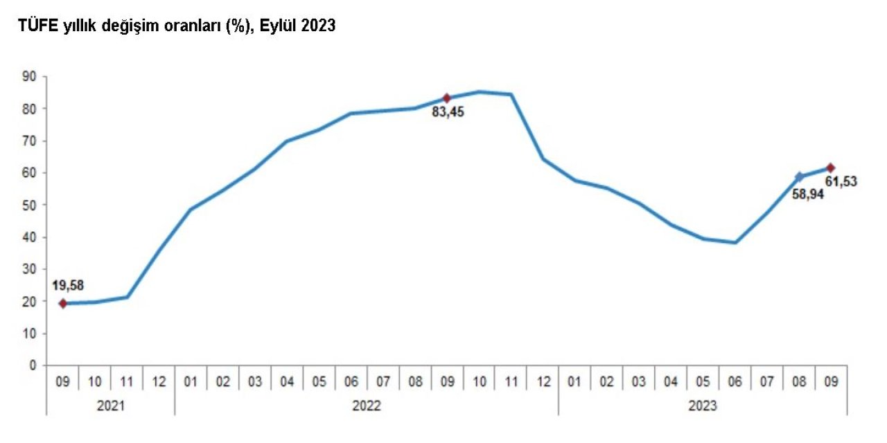 TÜİK, Eylül Ayı Enflasyon Verilerini Açıkladı