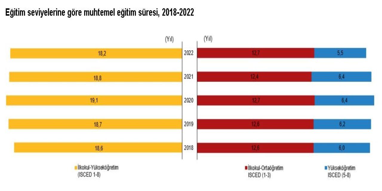 Tüik: 2022'de Muhtemel Eğitim Süresi 18,2 Yıl Oldu