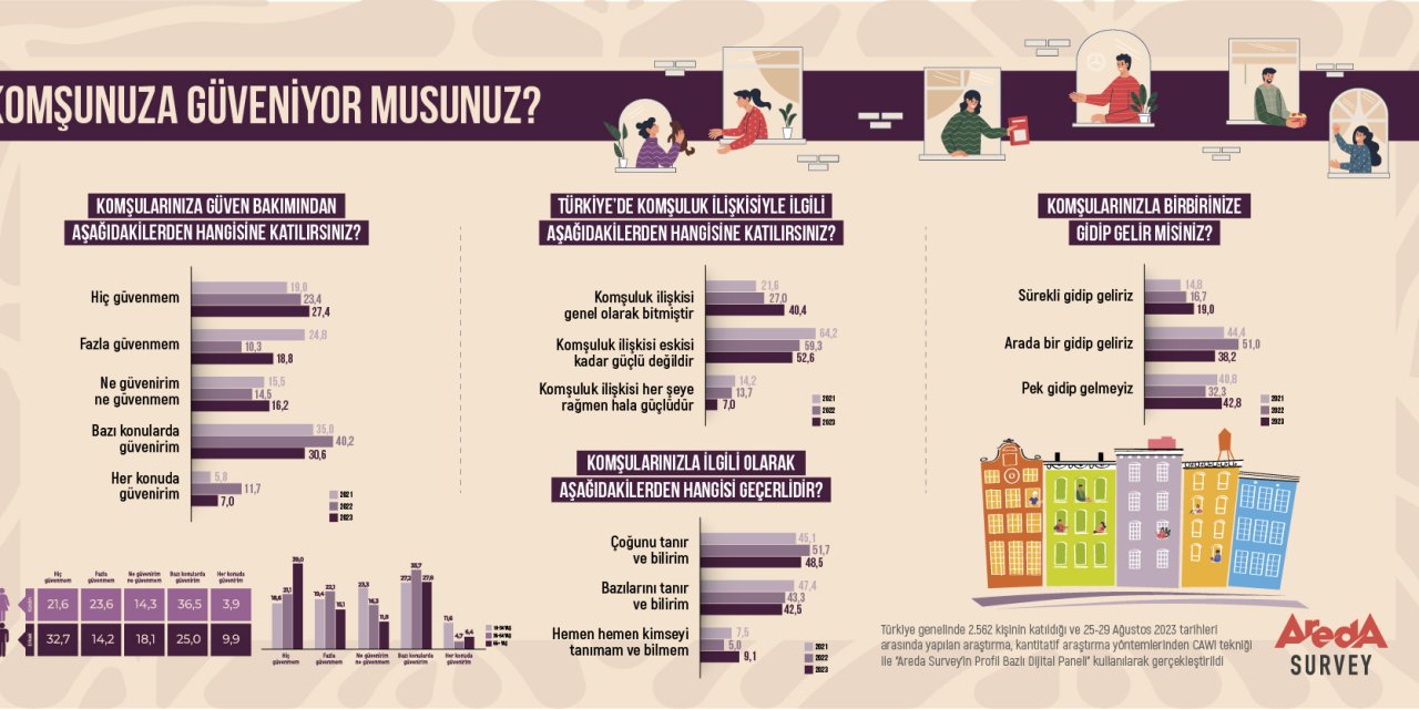 Türkiye'de İnsanların Yüzde 27,4'ü Komşusuna Güvenmiyor