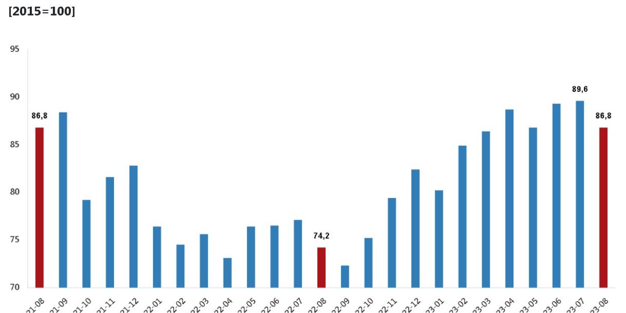 Tüik: Dış Ticaret Haddi Ağustosta Arttı