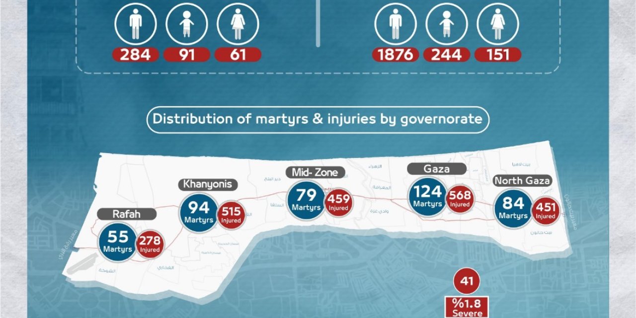 Filistin Sağlık Bakanlığı: 436 Sivil Öldü, 2 Bin 271 Sivil Yaralandı