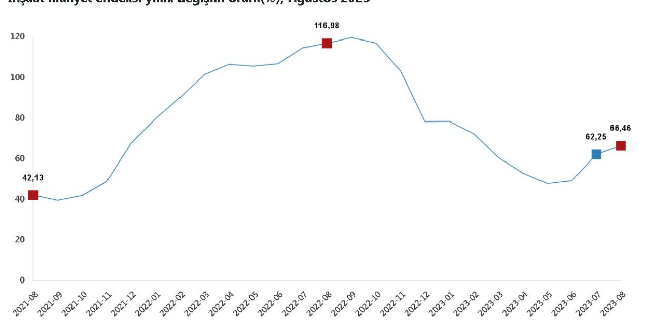Tüik: İnşaat Maliyetleri Ağustosta Arttı