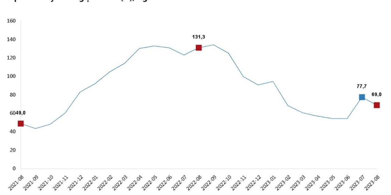 Tüik: Toplam Ciro Ağustosta Arttı