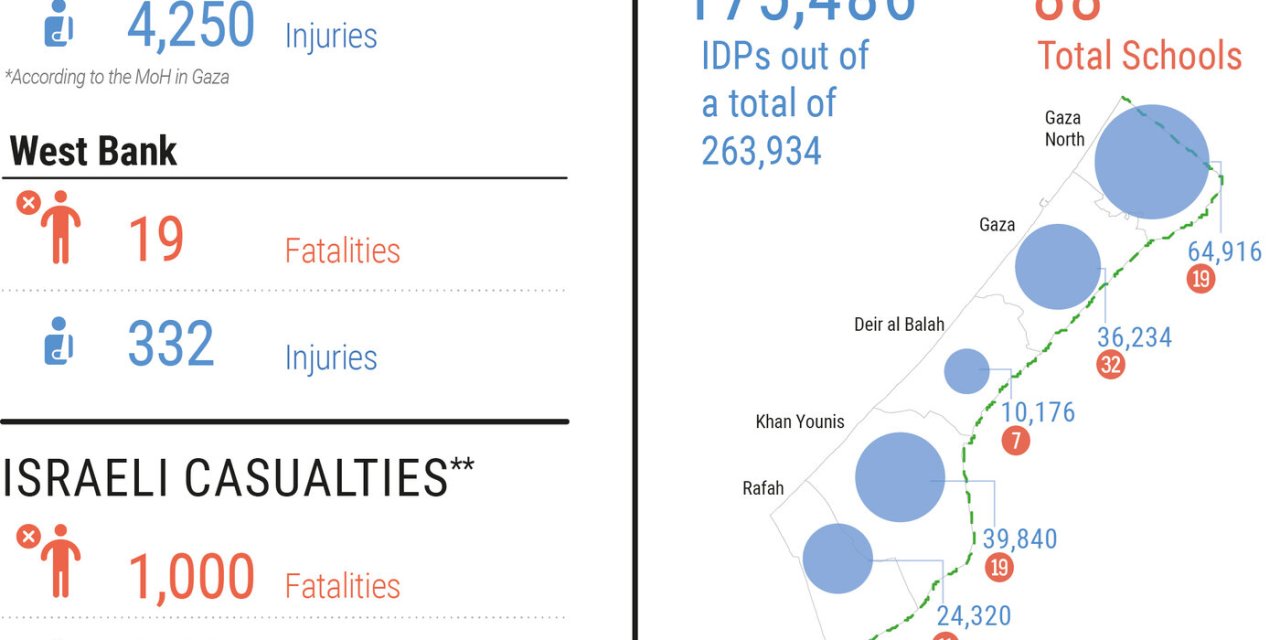 Gazze’de Yerinden Edilenlerin Sayısı 263 Bini Geçti