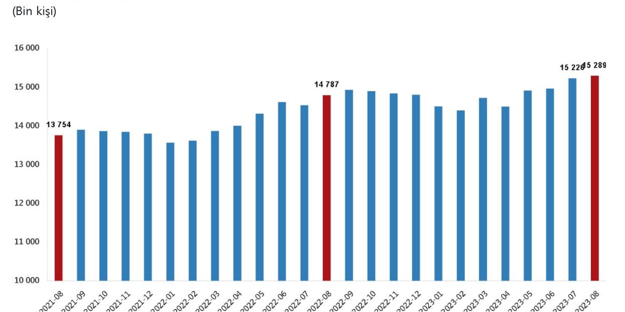 Tüik: Ücretli Çalışan Sayısı Ağustosta Arttı