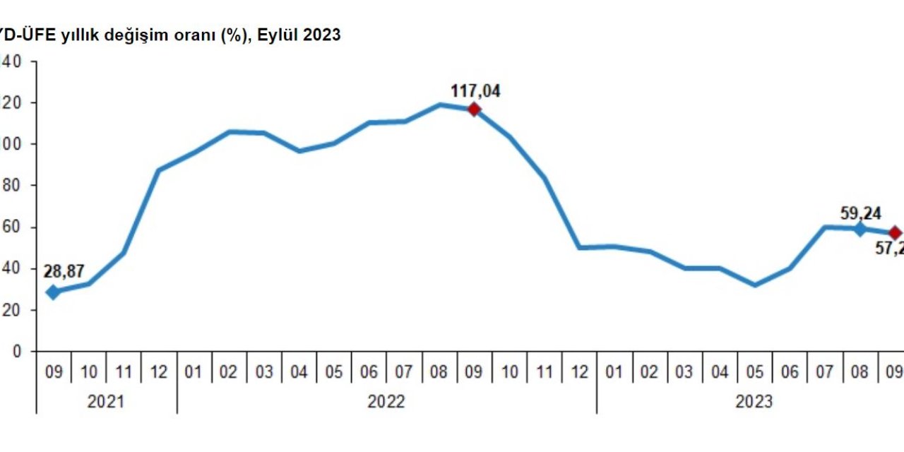 Tüik: Yurt Dışı Üretici Enflasyonu Eylülde Yüzde 57,25 Oldu