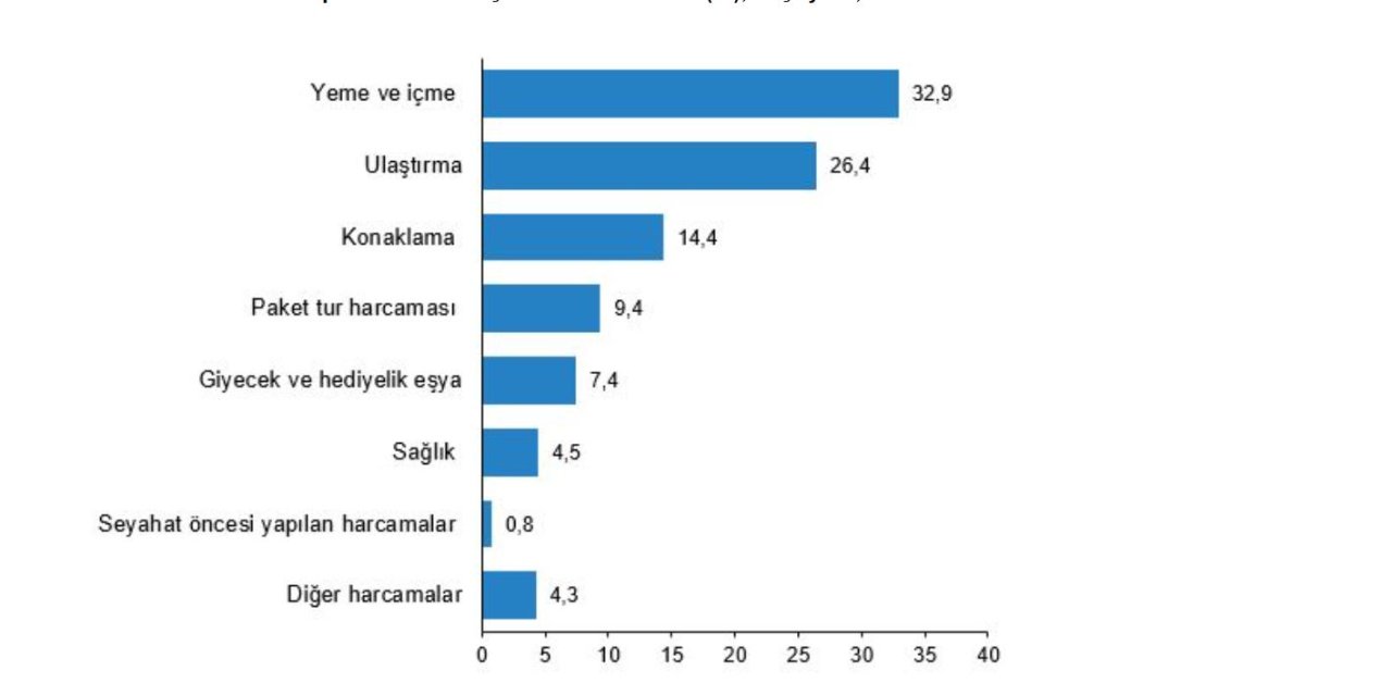Yerli Turistler Yılın 2'nci Çeyreğinde 47,7 Milyar Lira Harcadı