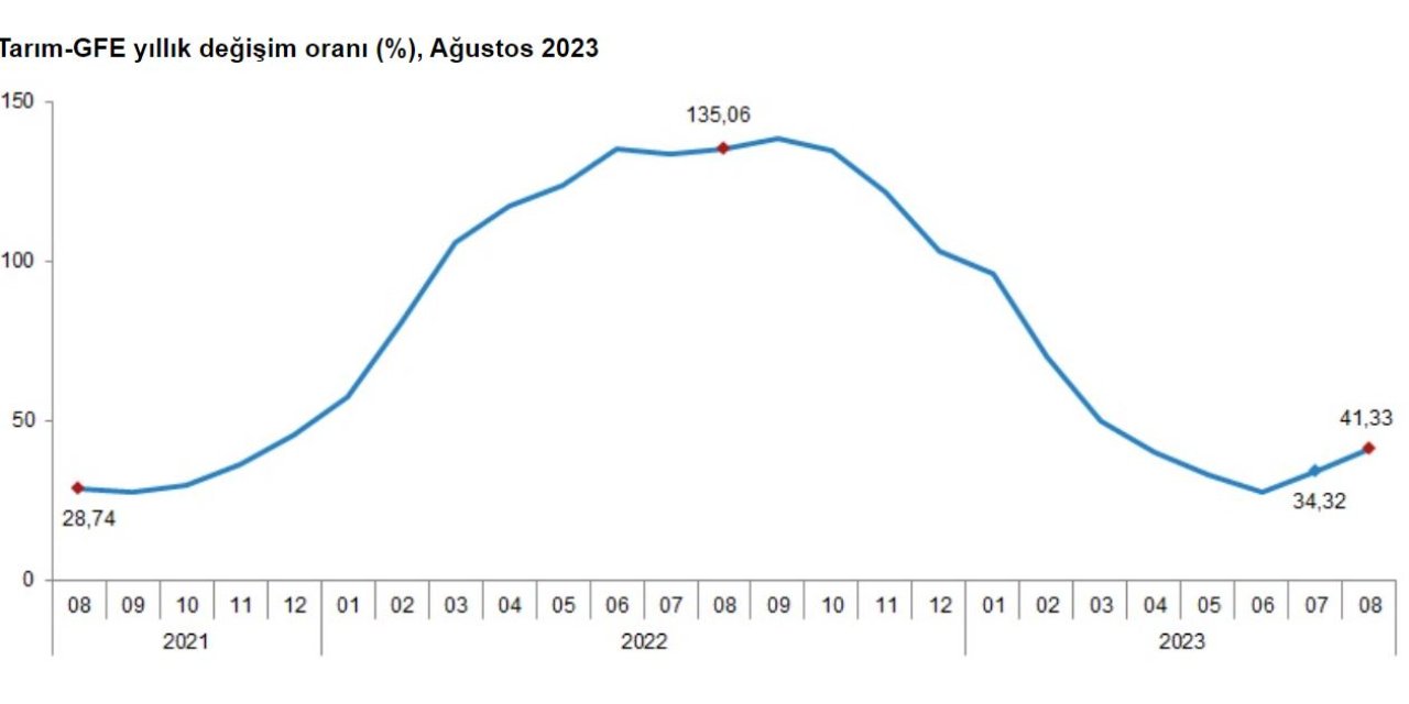Tüik: Tarımsal Girdi Fiyat Endeksi Ağustosta Arttı