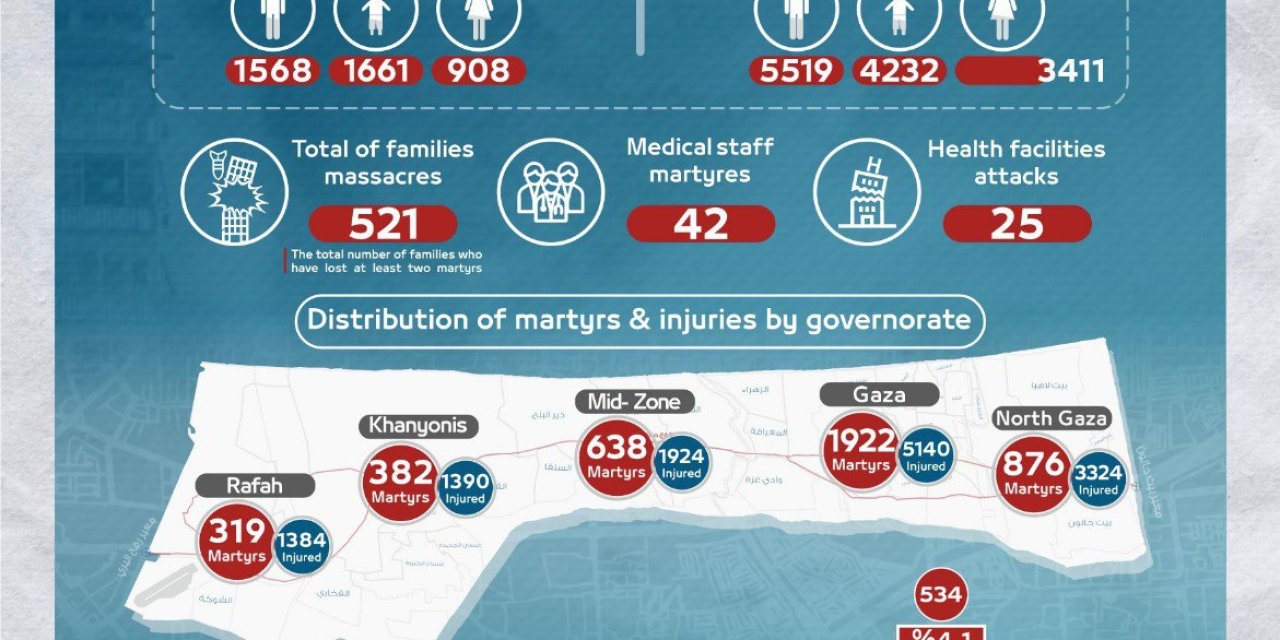 Filistin Sağlık Bakanlığı: 4 Bin 137 Sivil Öldü, 1661’i Çocuk