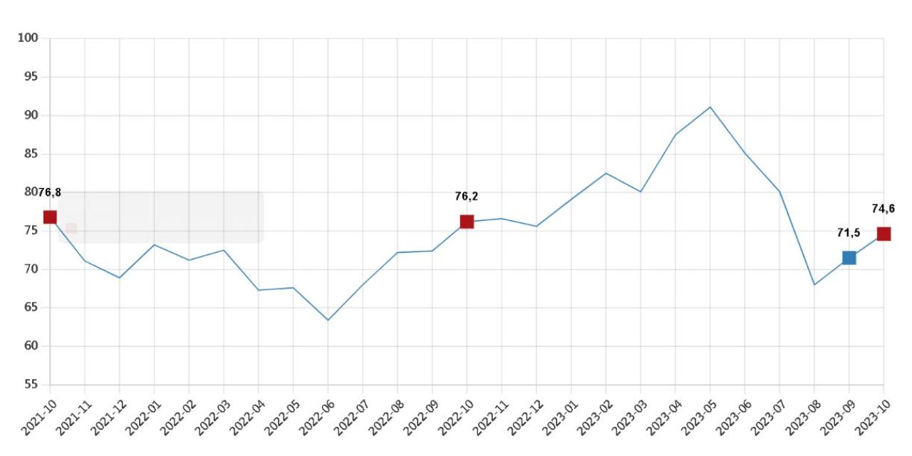 Tüik: Tüketici Güven Endeksi Ekimde Arttı