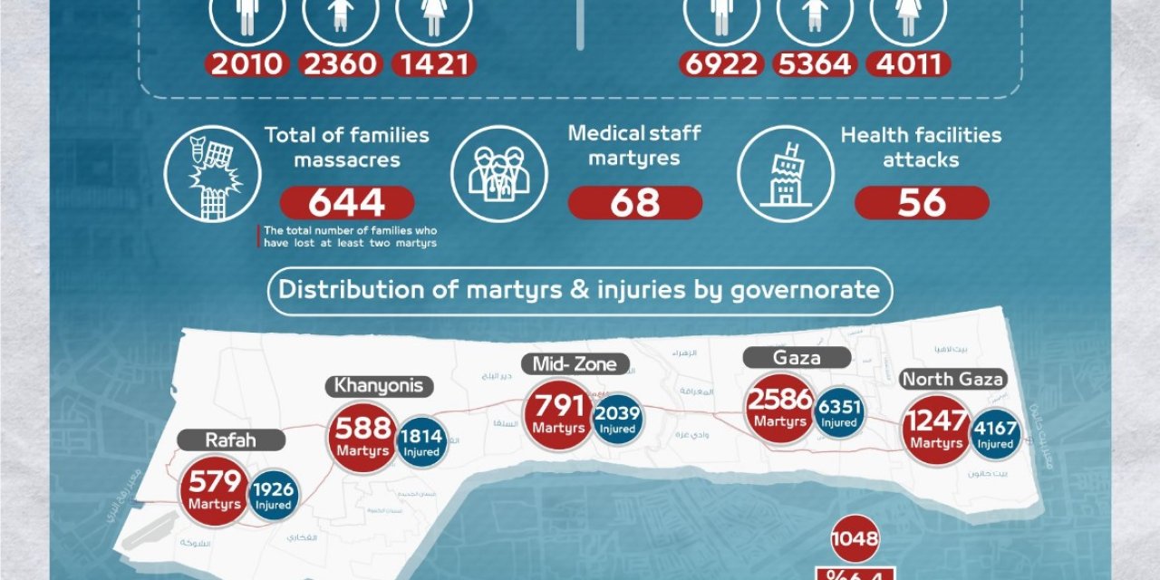 Filistin Sağlık Bakanlığı: 5 Bin 791 Sivil Hayatını Kaybetti