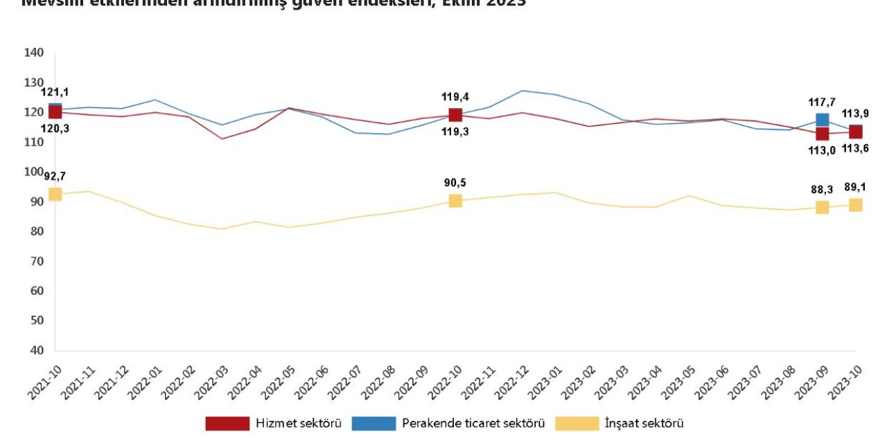 Tüik: Güven Endeksi Hizmet Ve İnşaatta Arttı, Perakende Ticarette Azaldı