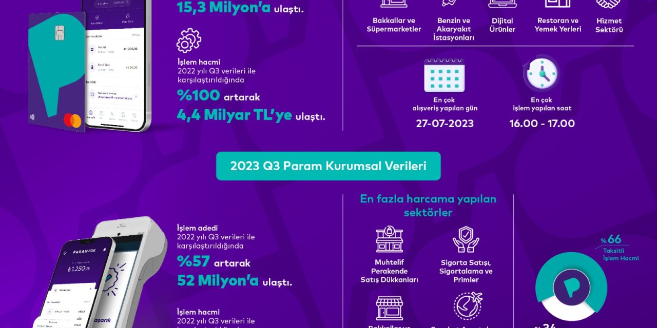 Param, Finansal Sonuçlarını Açıkladı: Parampos’un İşlem Hacmi 45 Milyar Tl’ye Ulaştı