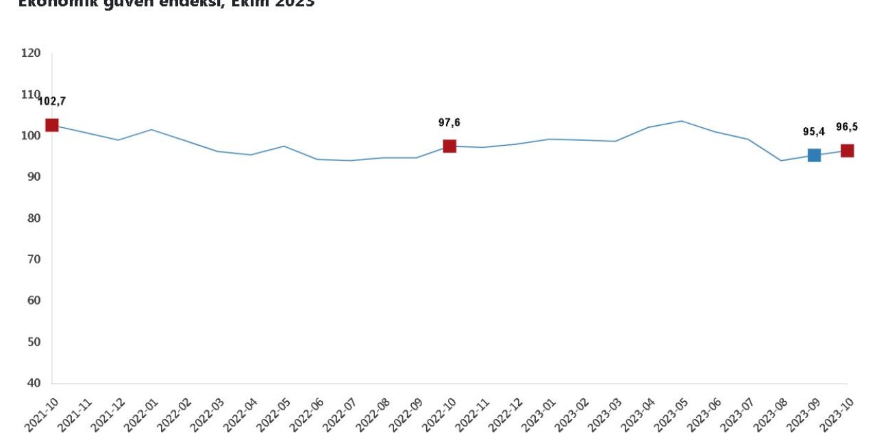 Tüik: Ekonomik Güven Endeksi Ekimde Arttı