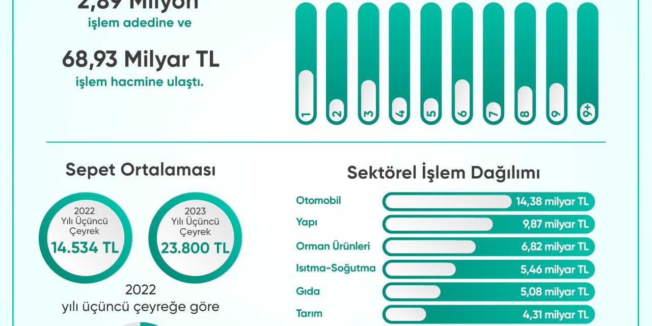 Netahsilat, Yılın Üçüncü Çeyrek Sonuçlarını Açıkladı: 3 Milyon Adet İşlem Yapıldı