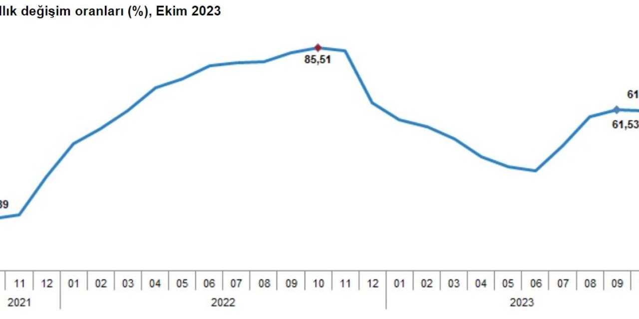 Tüik, Ekim Ayı Enflasyon Verilerini Açıkladı