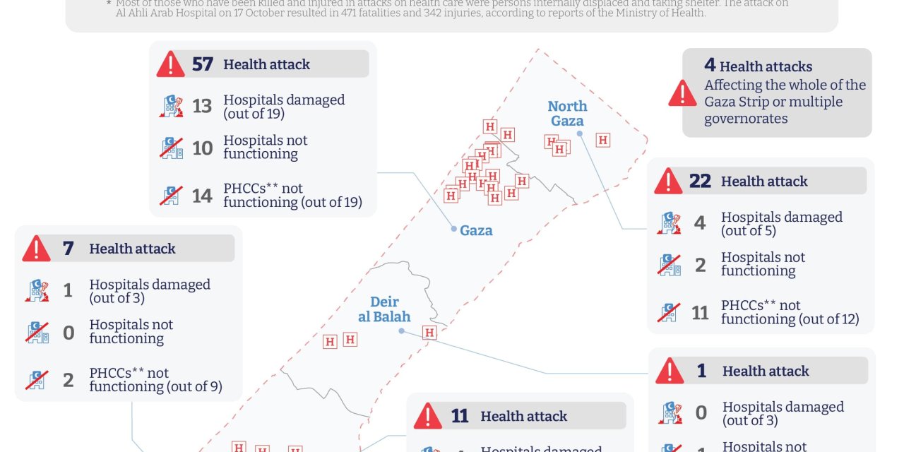 Dsö: Gazze Şeridi’nde Sağlık Kuruluşlarına 102 Saldırı Tespit Ettik