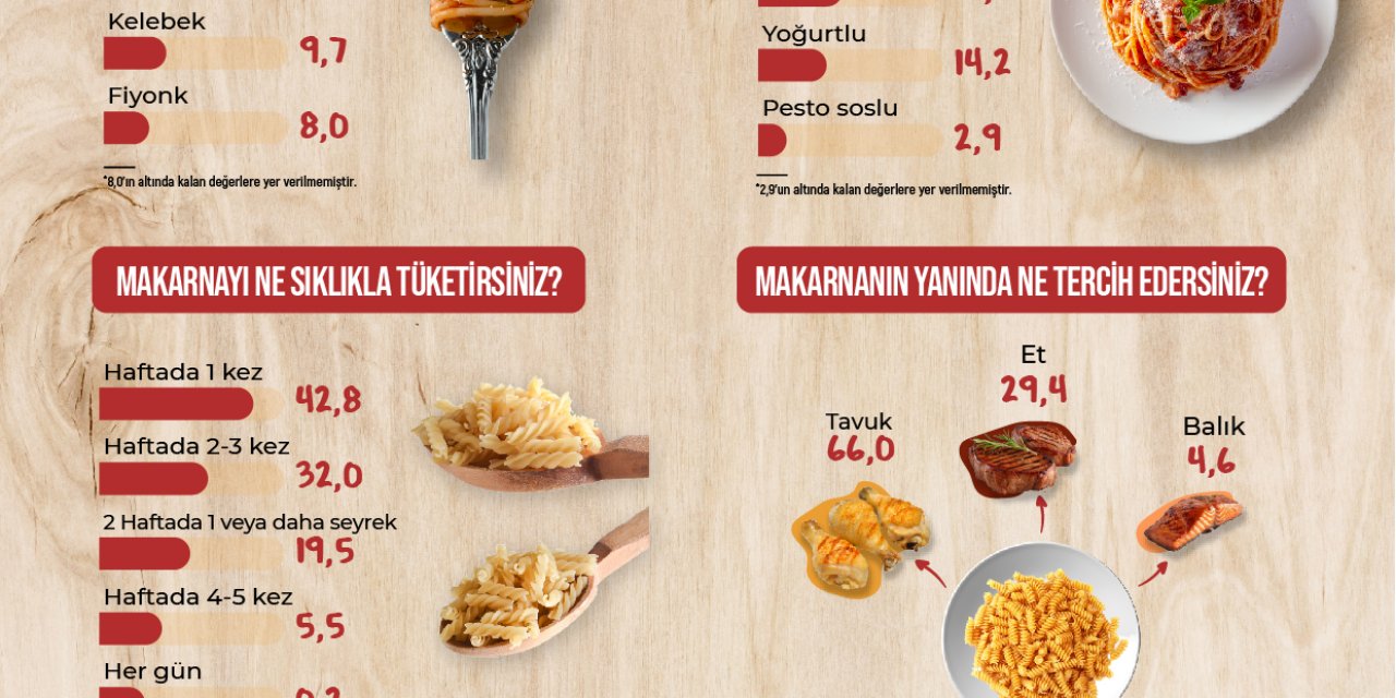 Araştırma: Türkiye'de En Çok Sevilen Makarna Domates Soslu Spagetti Oldu