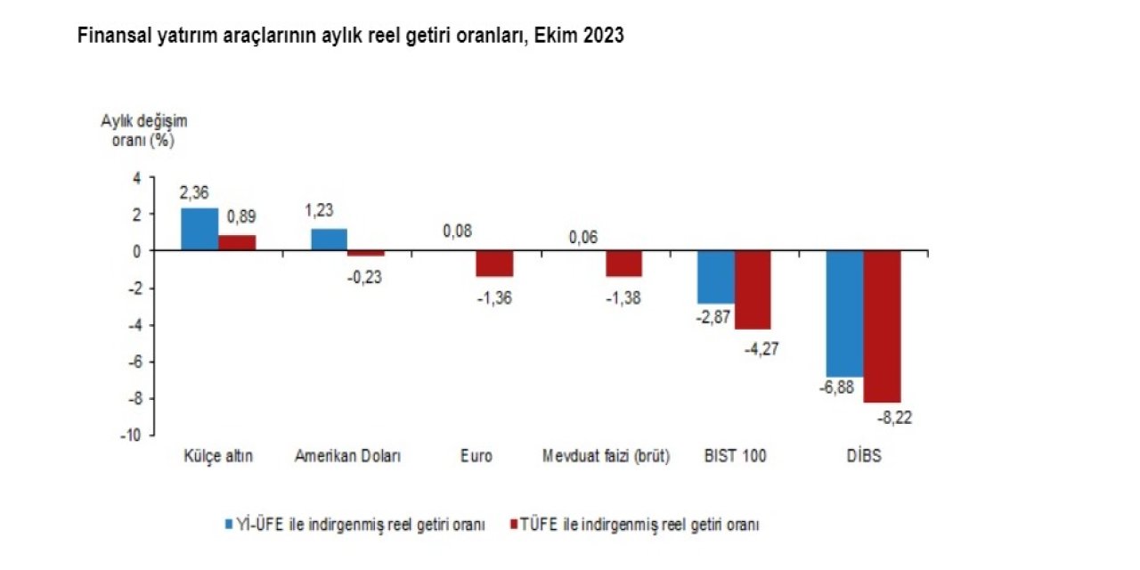 Tüik: Ekimde En Yüksek Reel Getiriyi Külçe Altın Sağladı