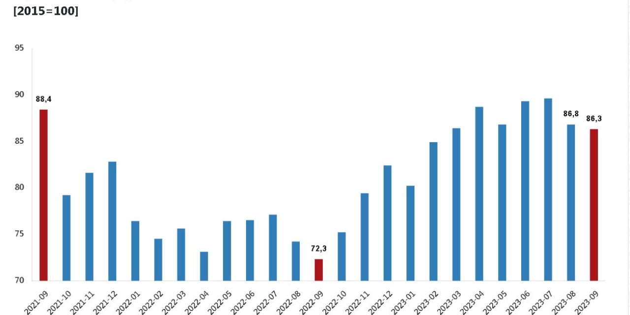 Tüik: Dış Ticaret Haddi Eylülde Arttı
