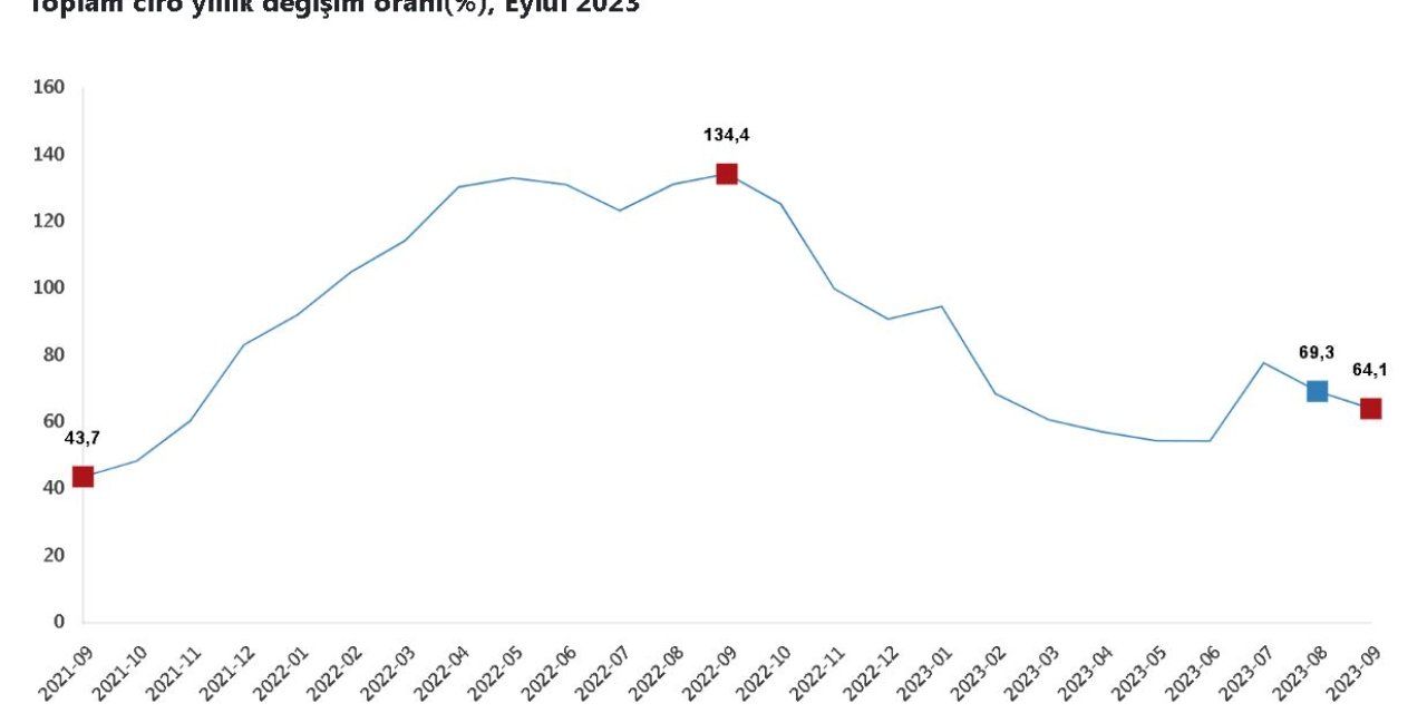 Tüik: Toplam Ciro Eylülde Arttı