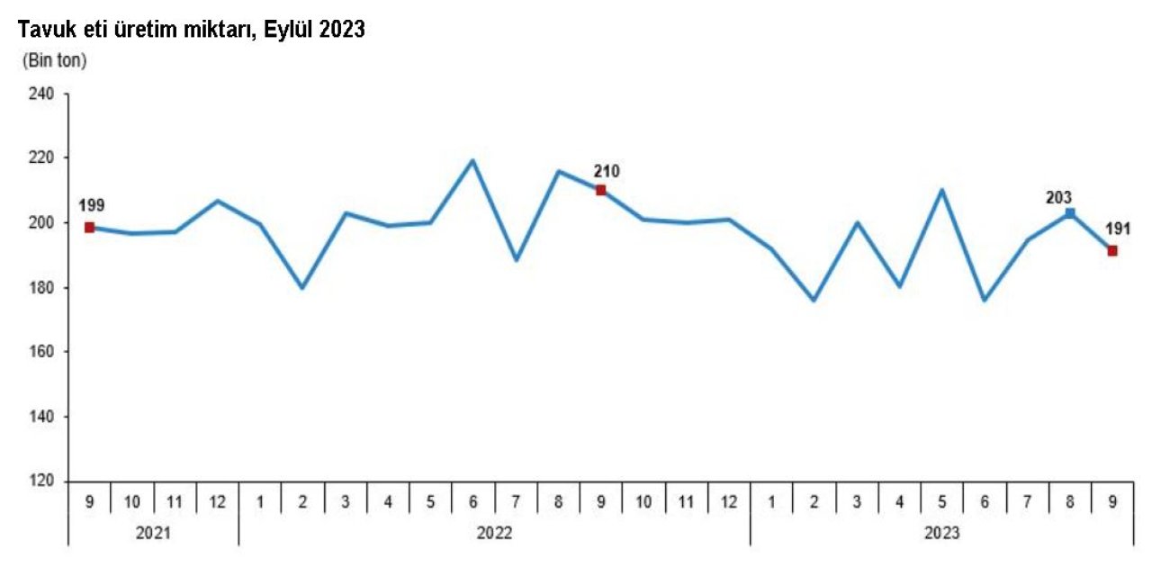 Tüik: Yumurta, Peynir, İçme Sütü Üretimi Arttı, Tavuk Eti Üretimi Azaldı