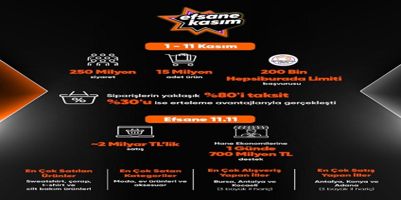 Efsane Kasım’ın İlk Büyük İndirim Gününde 2 Milyar Tl'lik Satış Yapıldı
