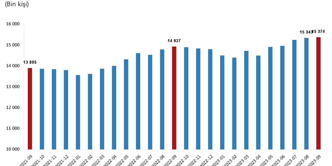 Tüik: Ücretli Çalışan Sayısı Yıllık Yüzde 3 Arttı